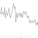 Empirical SCOTUS: Slow and steady