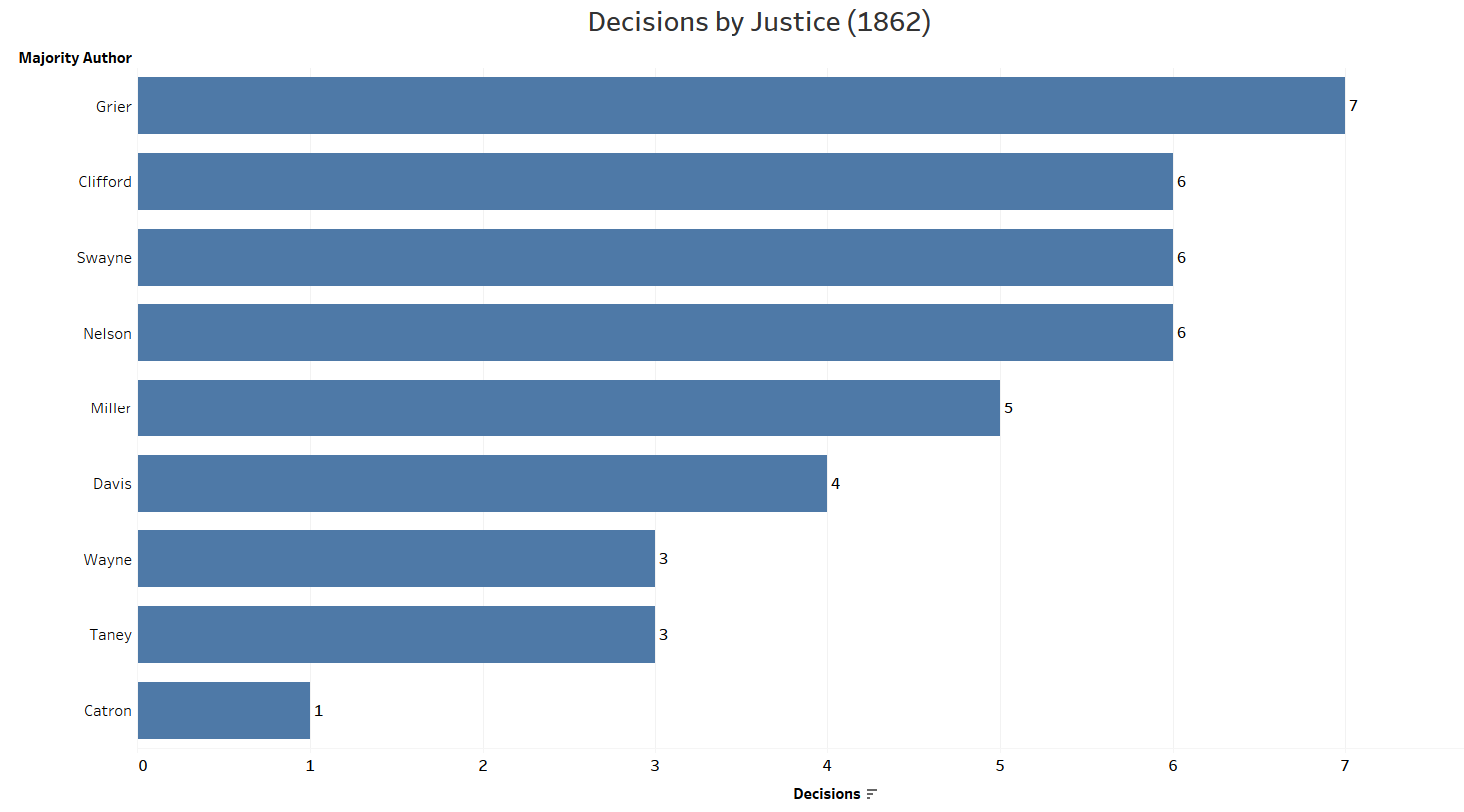 Empirical SCOTUS: Something we haven’t seen in the Supreme Court since ...