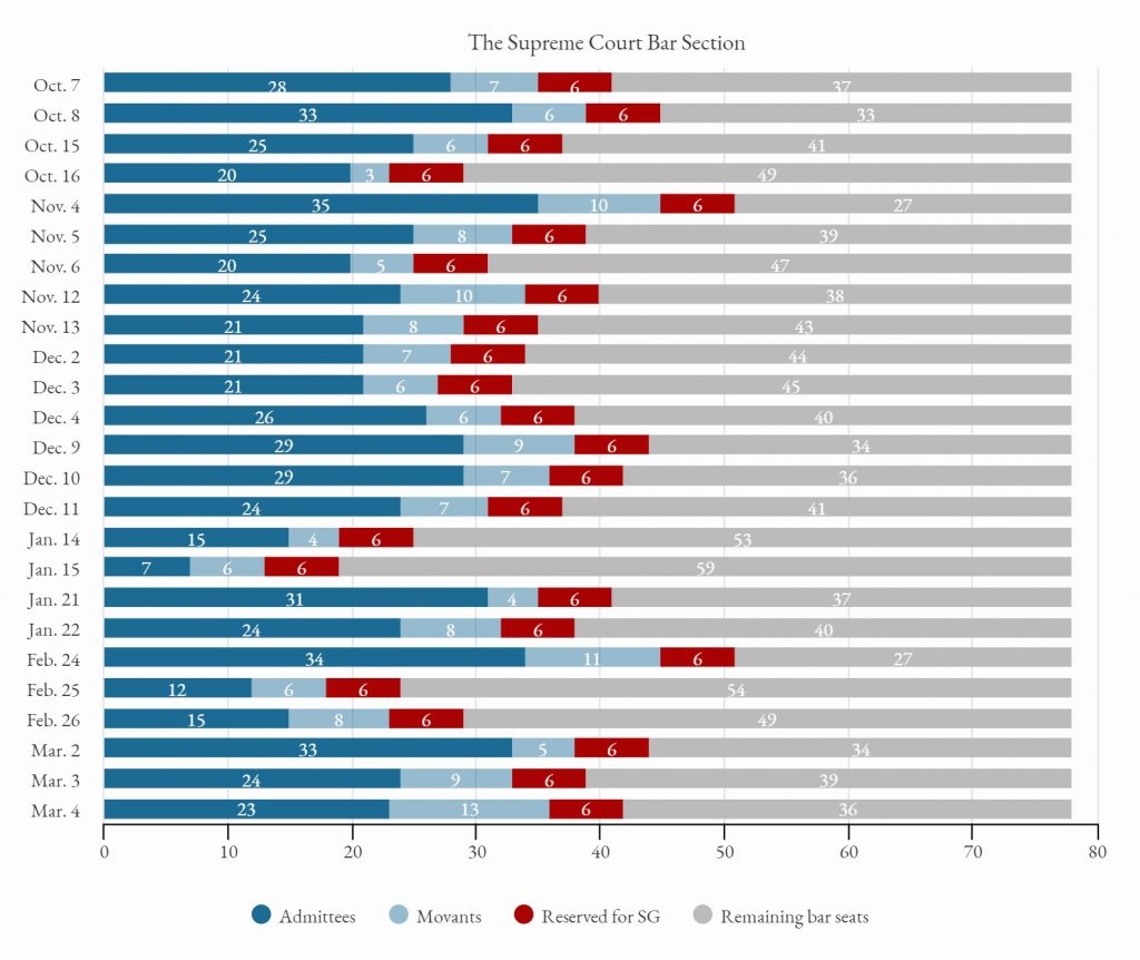 Courtroom access: The “bar line” and “bar section” - SCOTUSblog