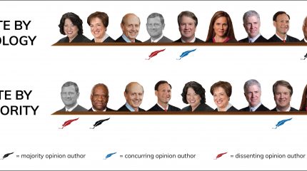 Graphic showing vote alignment in Uzuegbunam v. Preczewski, with eight justices in majority and Roberts in dissent