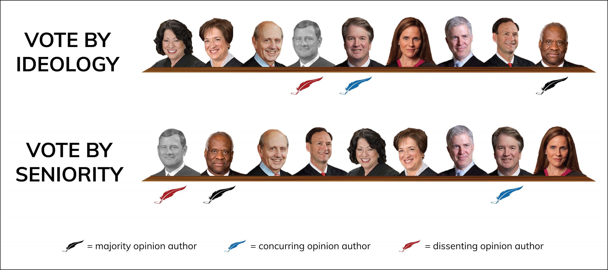 Graphic showing vote alignment in Uzuegbunam v. Preczewski, with eight justices in majority and Roberts in dissent