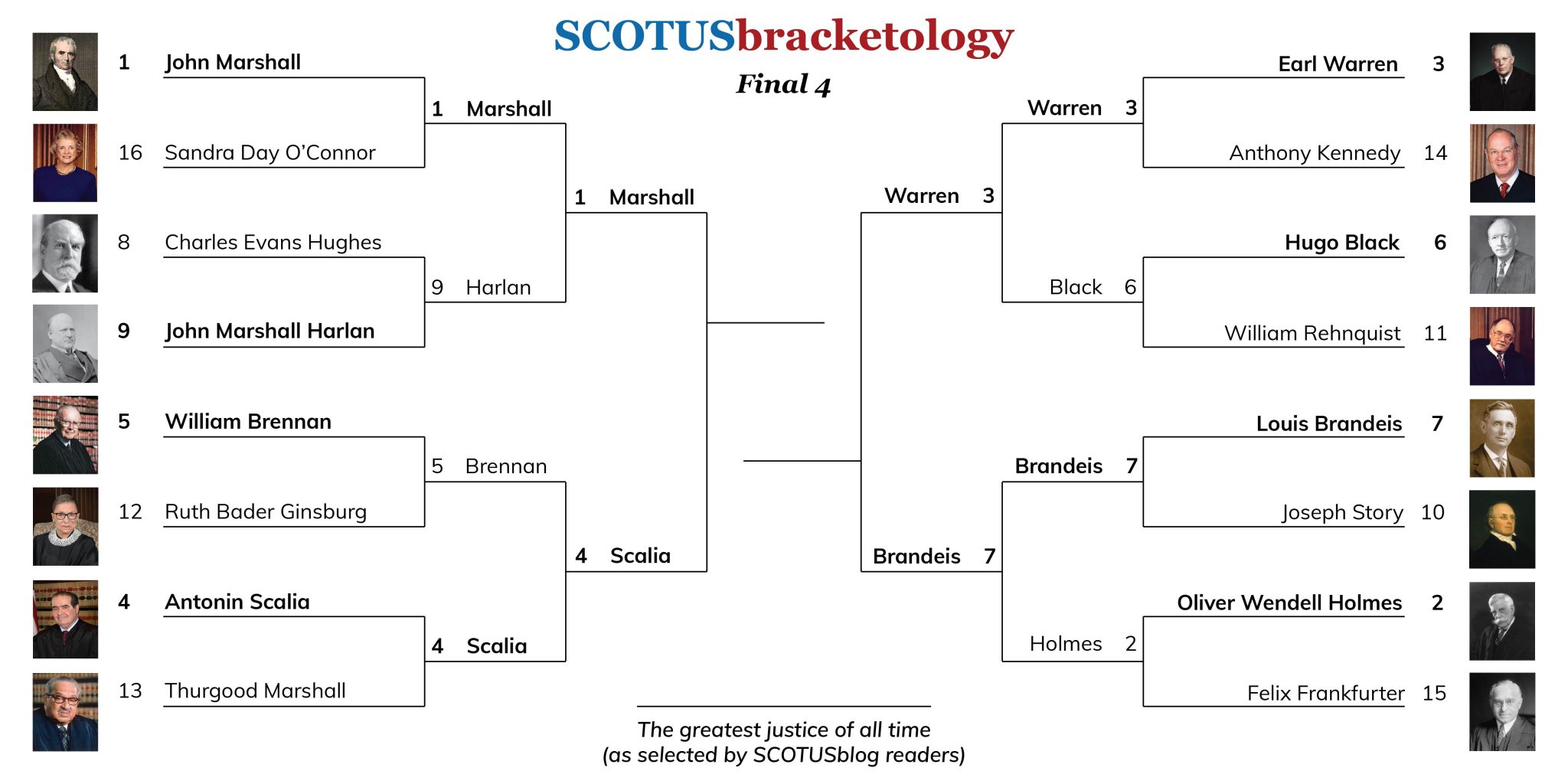 A formidable Final Four Marshall, Scalia, Warren and Brandeis vie for