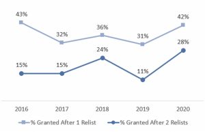 chart showing grant rates after one relist vs. two relists