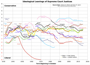 graph showing justices' ideologies since 1935